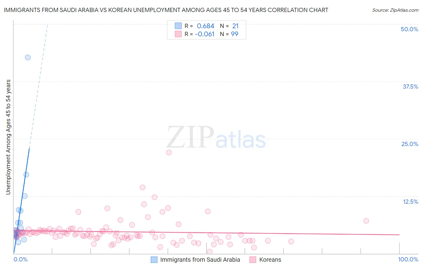 Immigrants from Saudi Arabia vs Korean Unemployment Among Ages 45 to 54 years