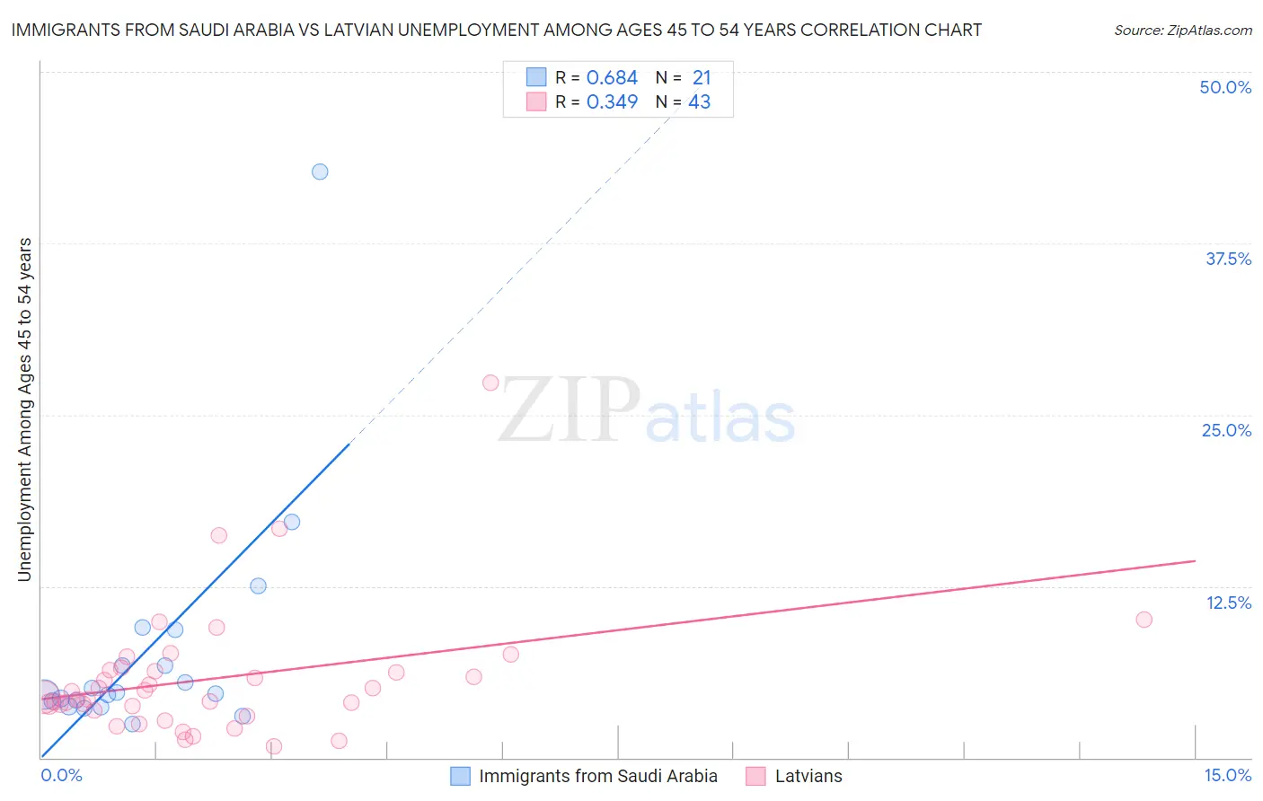 Immigrants from Saudi Arabia vs Latvian Unemployment Among Ages 45 to 54 years