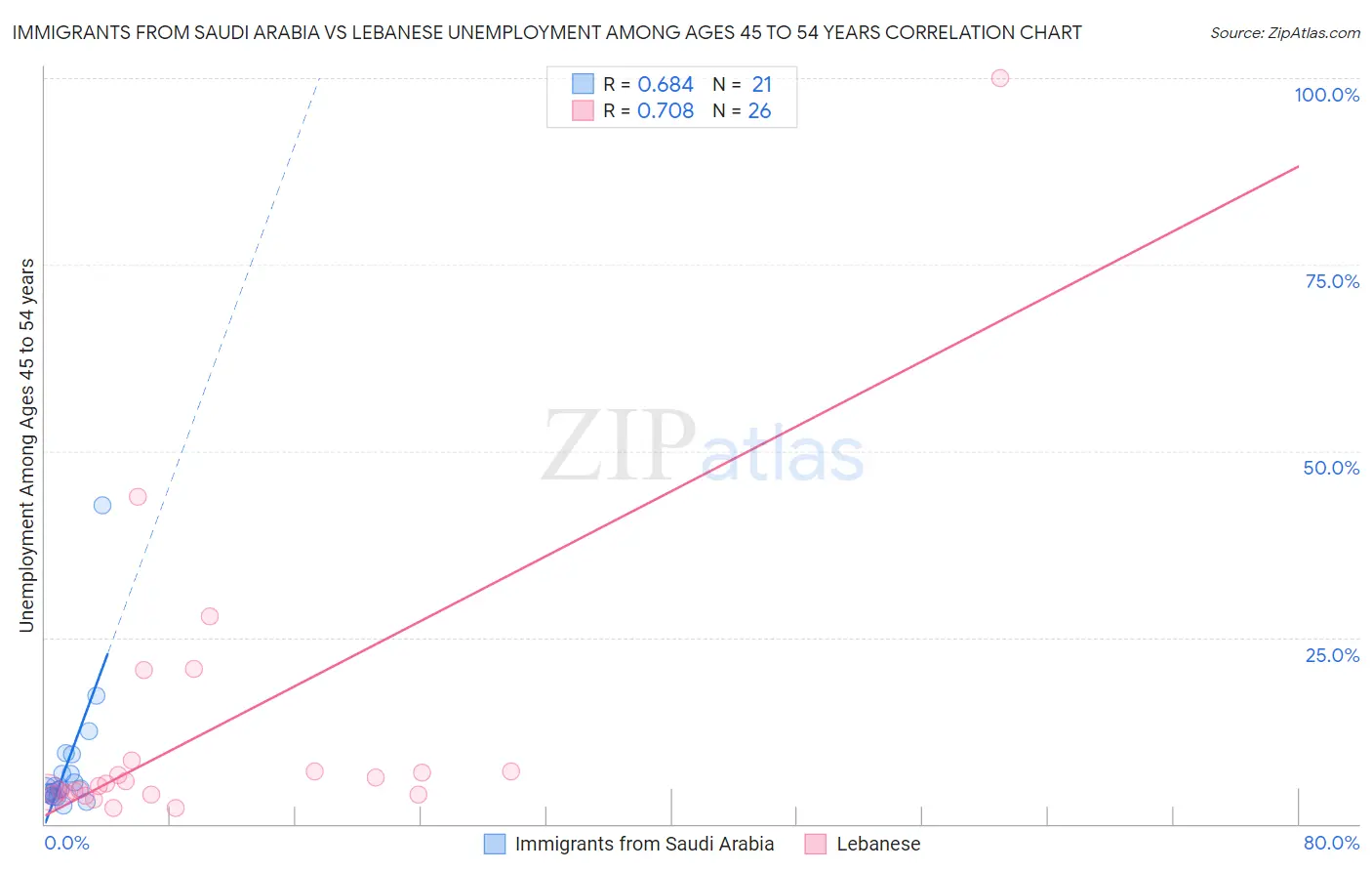 Immigrants from Saudi Arabia vs Lebanese Unemployment Among Ages 45 to 54 years