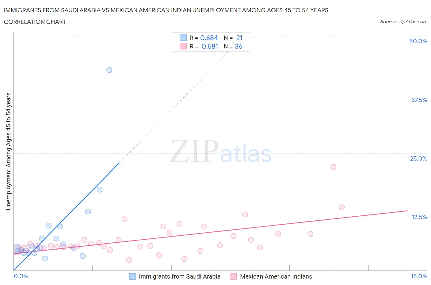Immigrants from Saudi Arabia vs Mexican American Indian Unemployment Among Ages 45 to 54 years