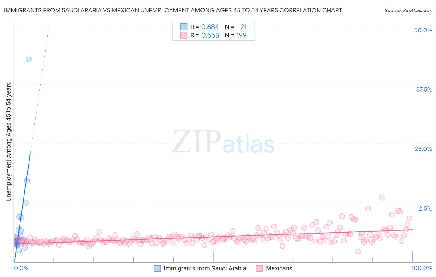 Immigrants from Saudi Arabia vs Mexican Unemployment Among Ages 45 to 54 years