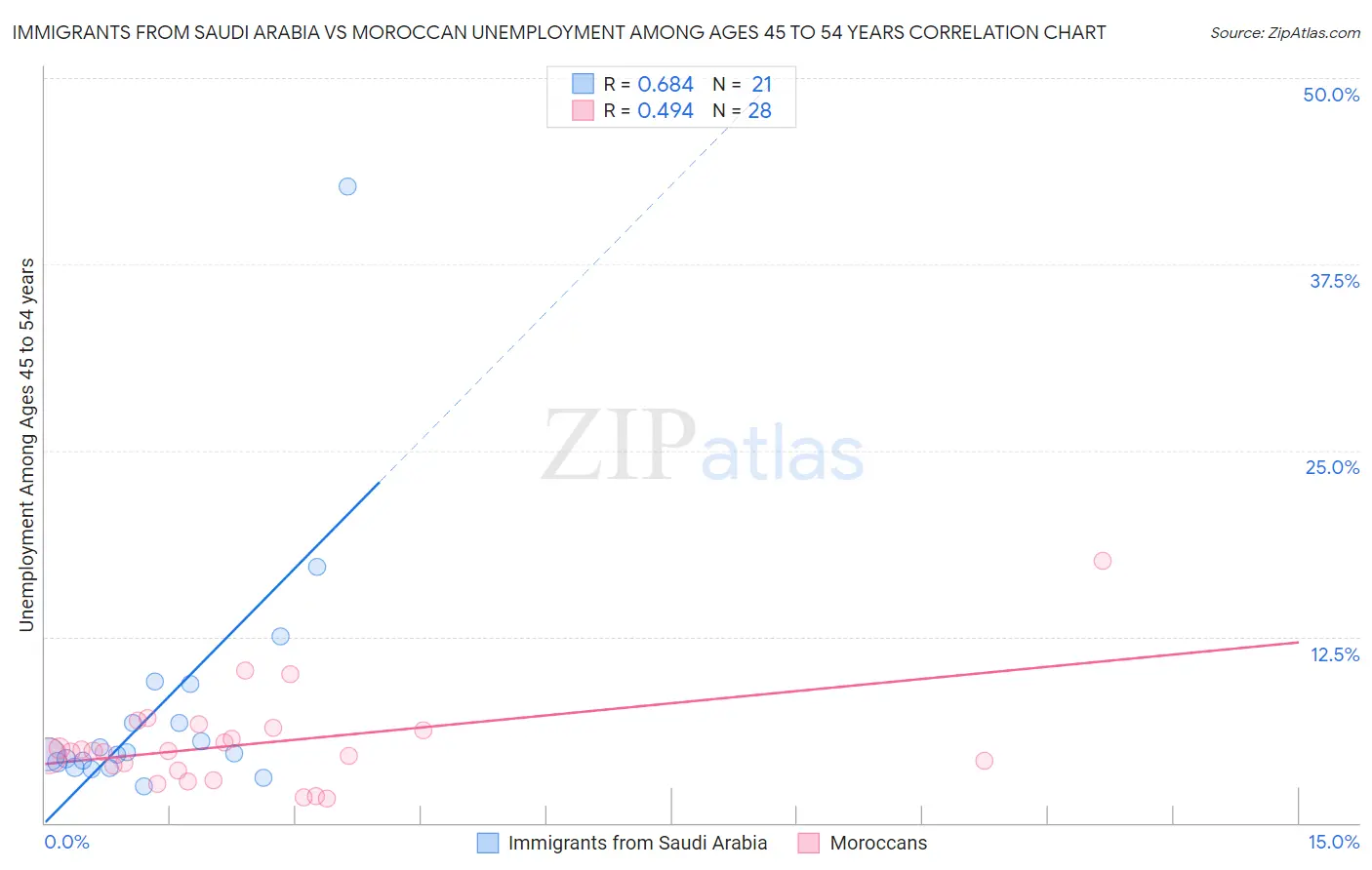 Immigrants from Saudi Arabia vs Moroccan Unemployment Among Ages 45 to 54 years