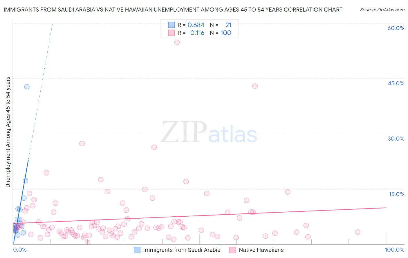 Immigrants from Saudi Arabia vs Native Hawaiian Unemployment Among Ages 45 to 54 years