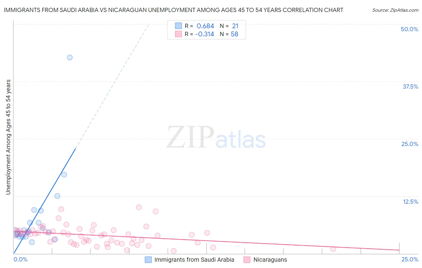 Immigrants from Saudi Arabia vs Nicaraguan Unemployment Among Ages 45 to 54 years