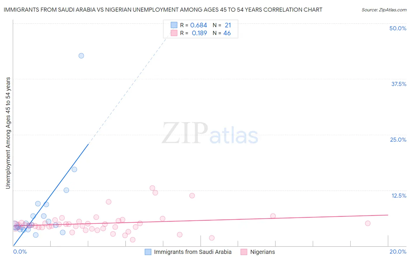 Immigrants from Saudi Arabia vs Nigerian Unemployment Among Ages 45 to 54 years