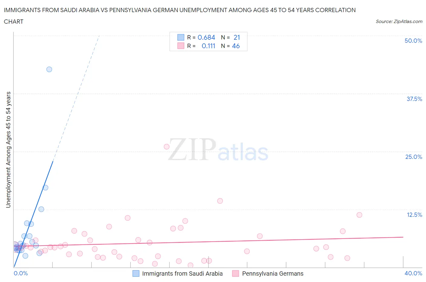 Immigrants from Saudi Arabia vs Pennsylvania German Unemployment Among Ages 45 to 54 years