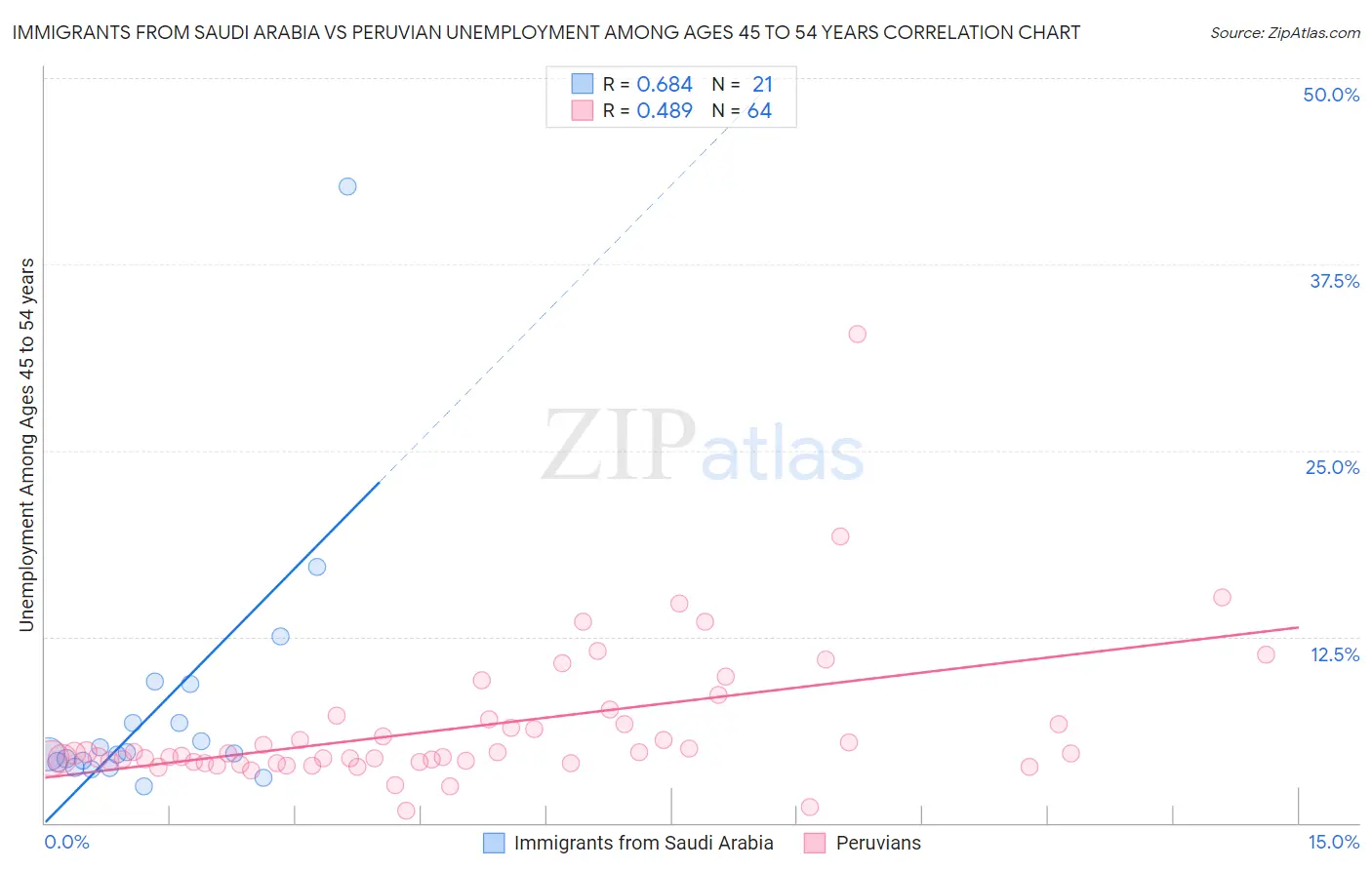 Immigrants from Saudi Arabia vs Peruvian Unemployment Among Ages 45 to 54 years