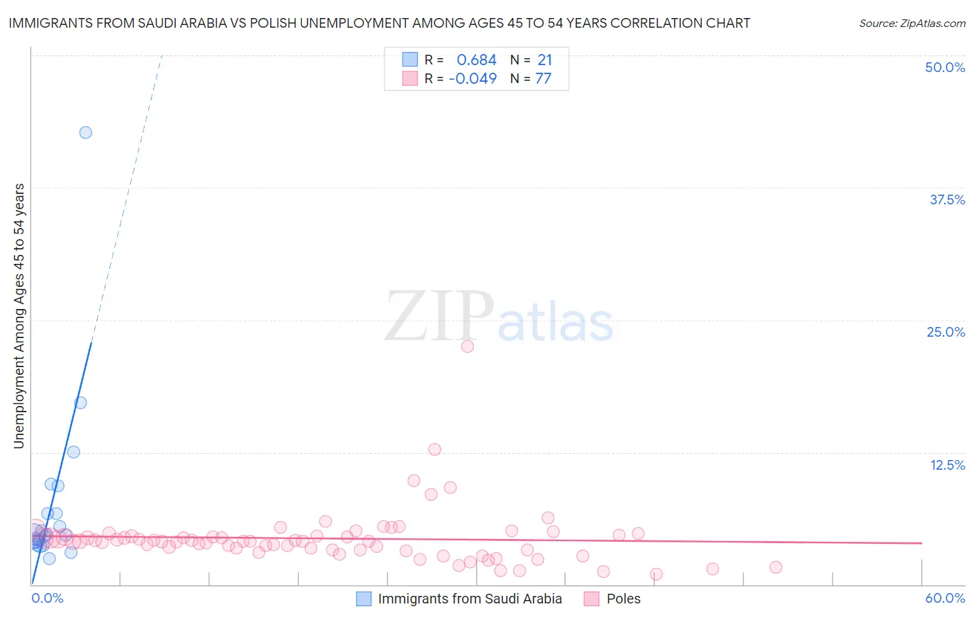 Immigrants from Saudi Arabia vs Polish Unemployment Among Ages 45 to 54 years