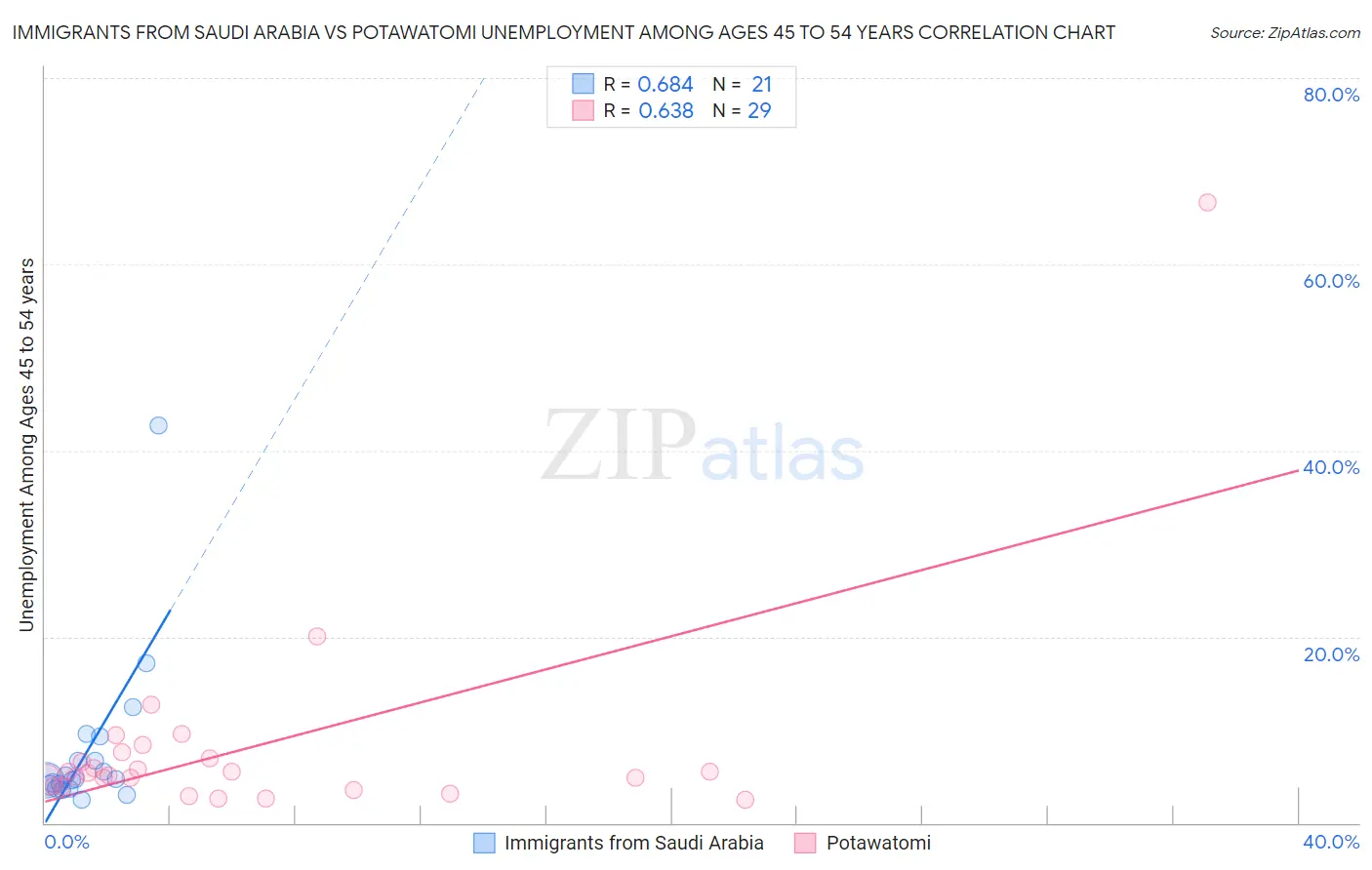 Immigrants from Saudi Arabia vs Potawatomi Unemployment Among Ages 45 to 54 years