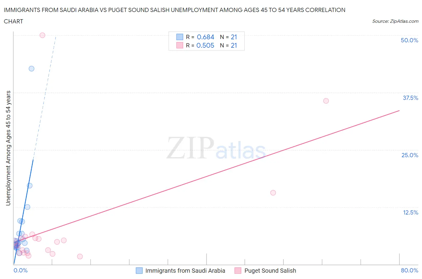 Immigrants from Saudi Arabia vs Puget Sound Salish Unemployment Among Ages 45 to 54 years