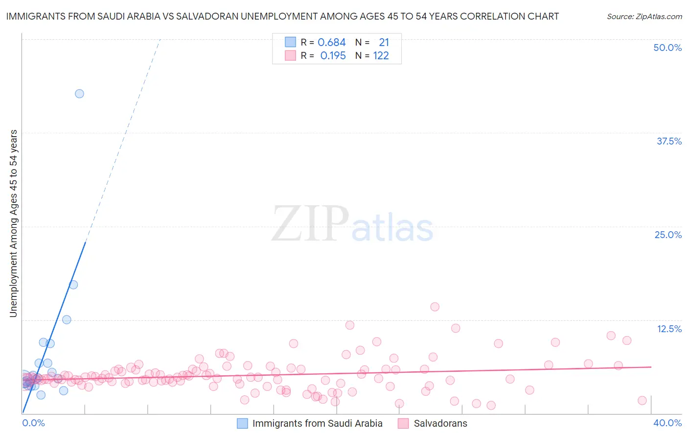 Immigrants from Saudi Arabia vs Salvadoran Unemployment Among Ages 45 to 54 years