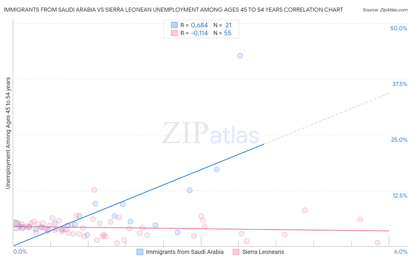 Immigrants from Saudi Arabia vs Sierra Leonean Unemployment Among Ages 45 to 54 years