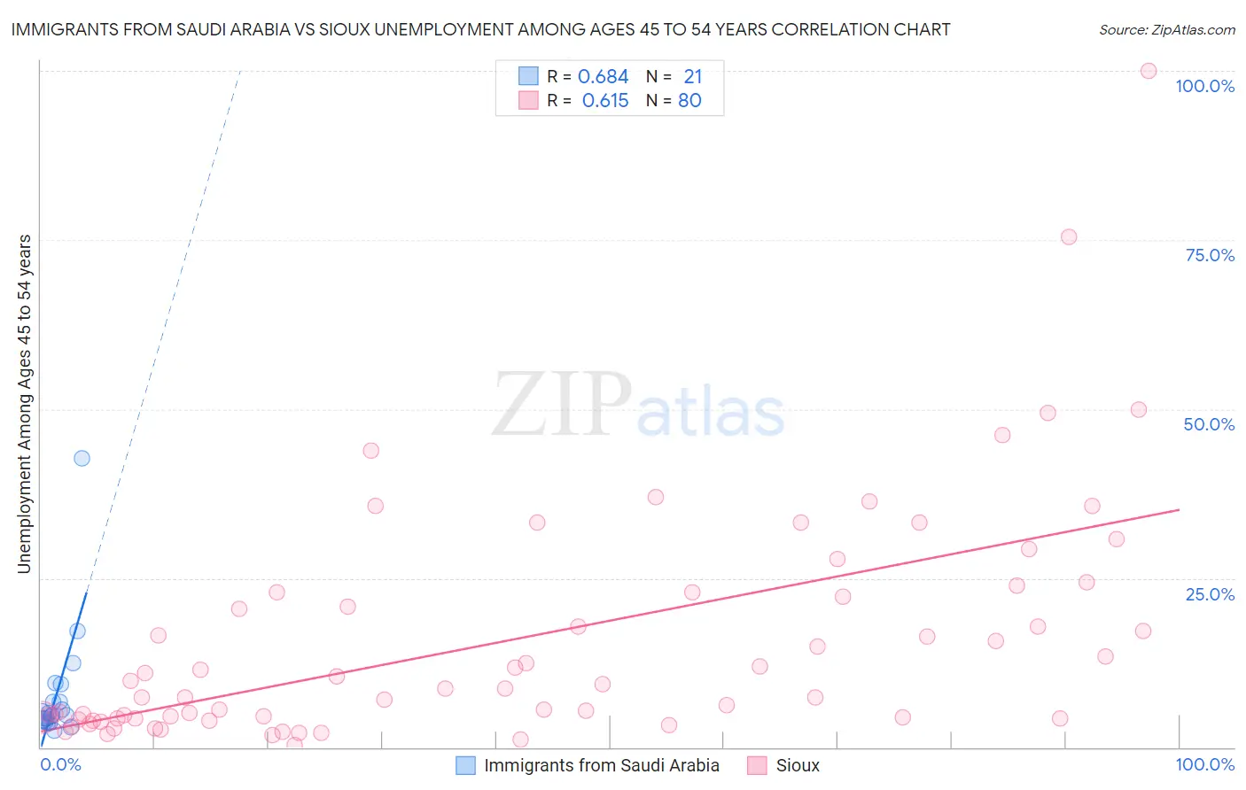 Immigrants from Saudi Arabia vs Sioux Unemployment Among Ages 45 to 54 years