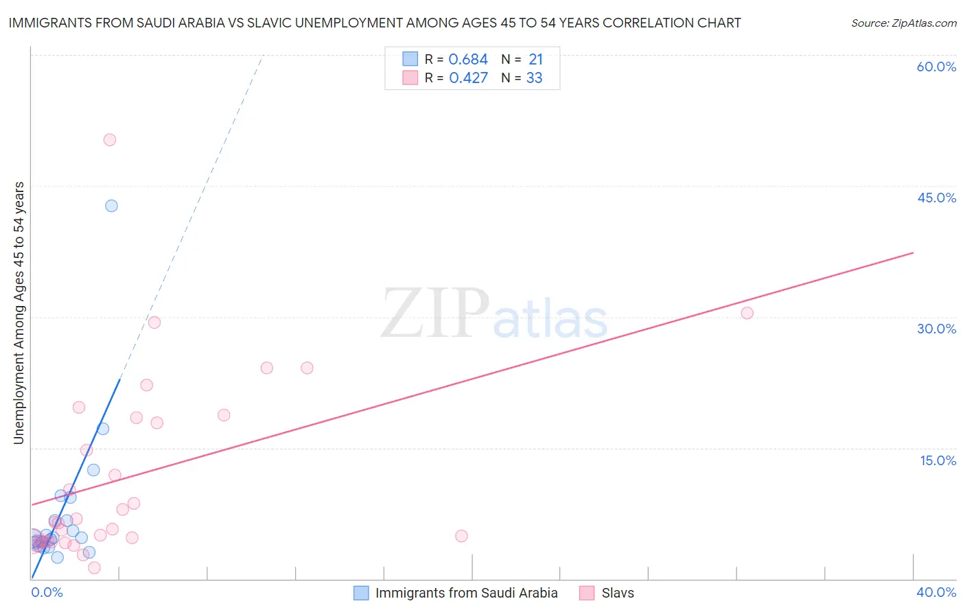 Immigrants from Saudi Arabia vs Slavic Unemployment Among Ages 45 to 54 years