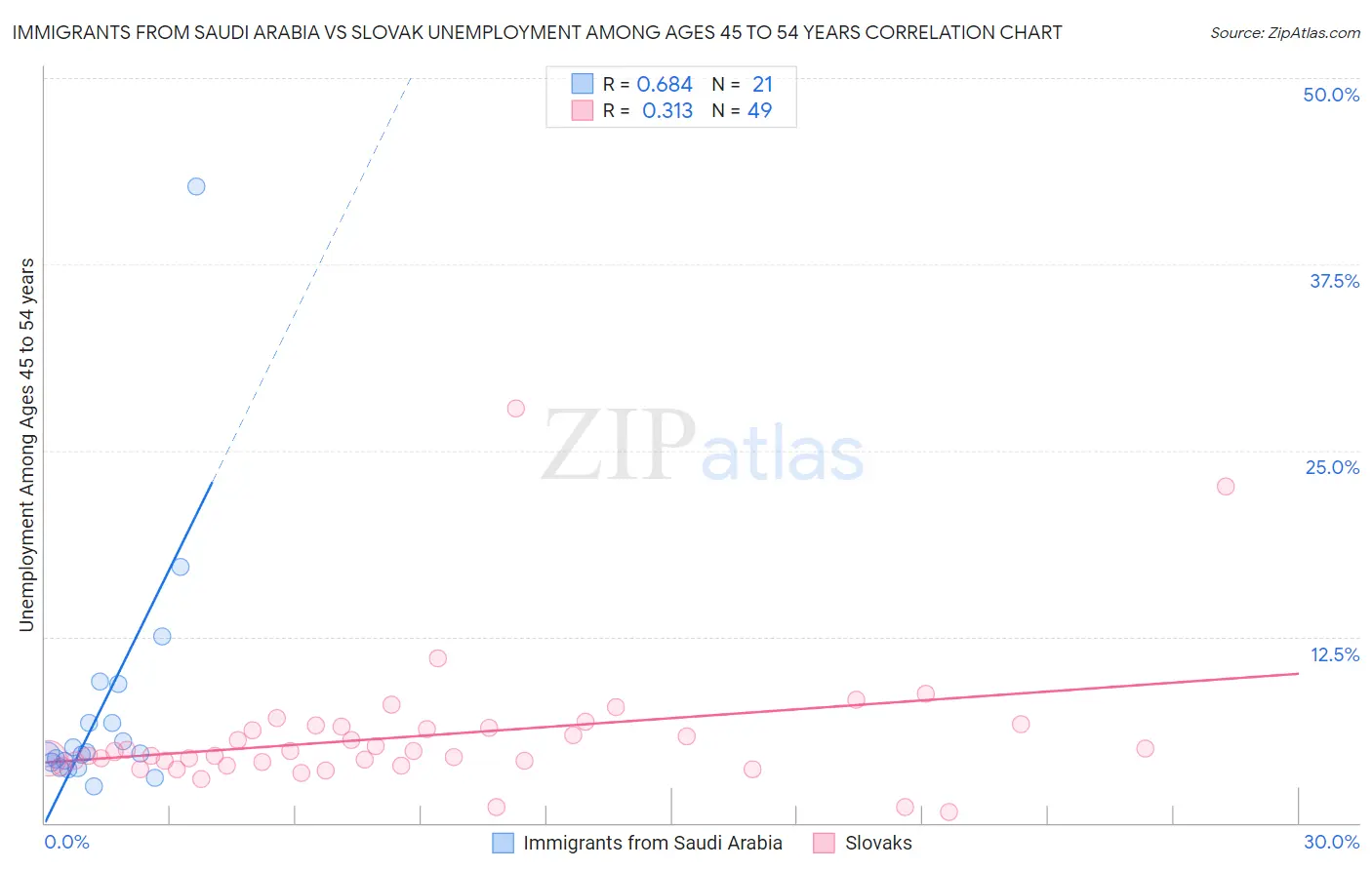 Immigrants from Saudi Arabia vs Slovak Unemployment Among Ages 45 to 54 years