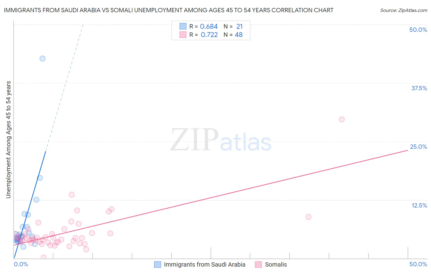 Immigrants from Saudi Arabia vs Somali Unemployment Among Ages 45 to 54 years