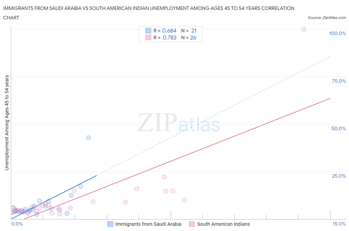 Immigrants from Saudi Arabia vs South American Indian Unemployment Among Ages 45 to 54 years
