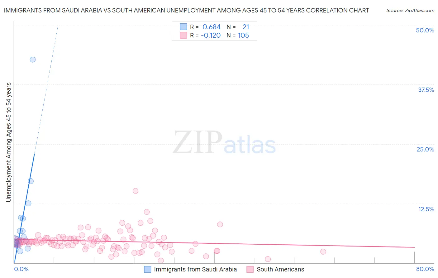 Immigrants from Saudi Arabia vs South American Unemployment Among Ages 45 to 54 years