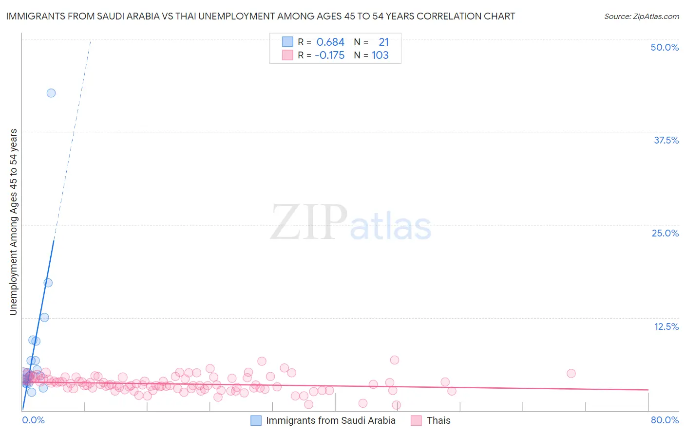 Immigrants from Saudi Arabia vs Thai Unemployment Among Ages 45 to 54 years