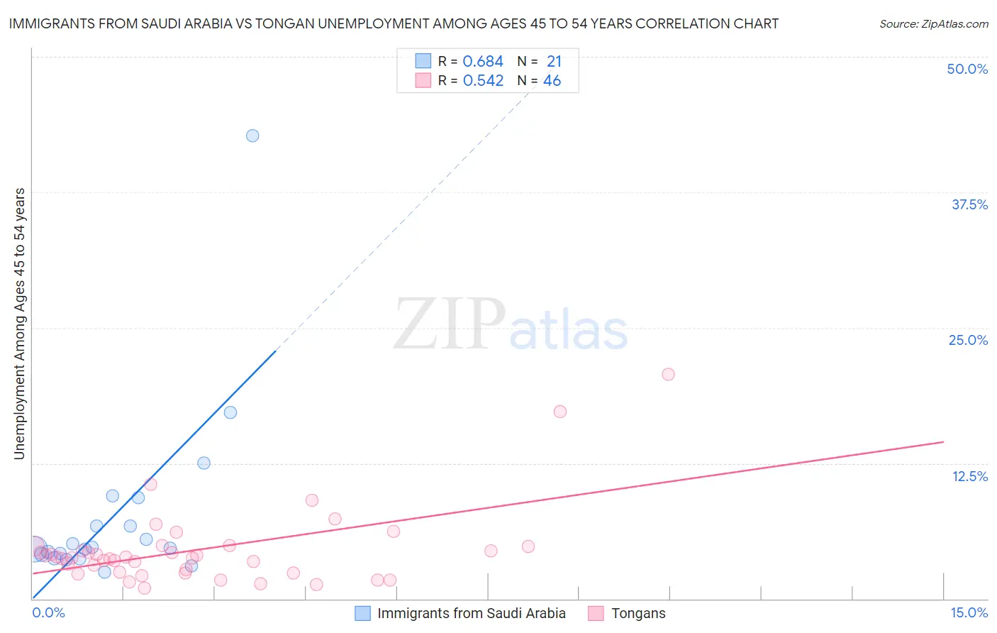 Immigrants from Saudi Arabia vs Tongan Unemployment Among Ages 45 to 54 years