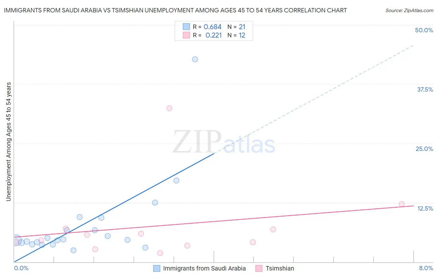 Immigrants from Saudi Arabia vs Tsimshian Unemployment Among Ages 45 to 54 years