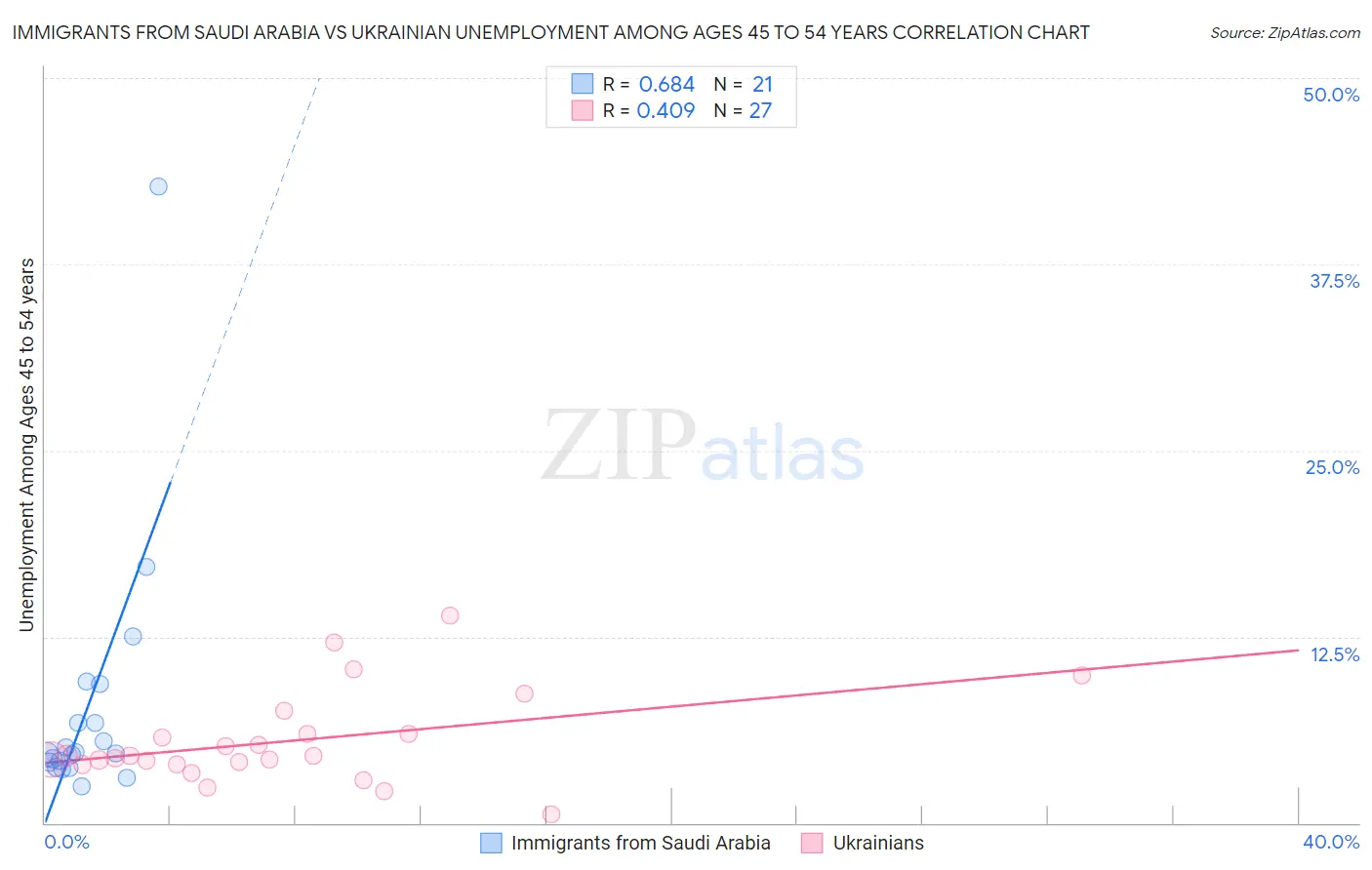 Immigrants from Saudi Arabia vs Ukrainian Unemployment Among Ages 45 to 54 years
