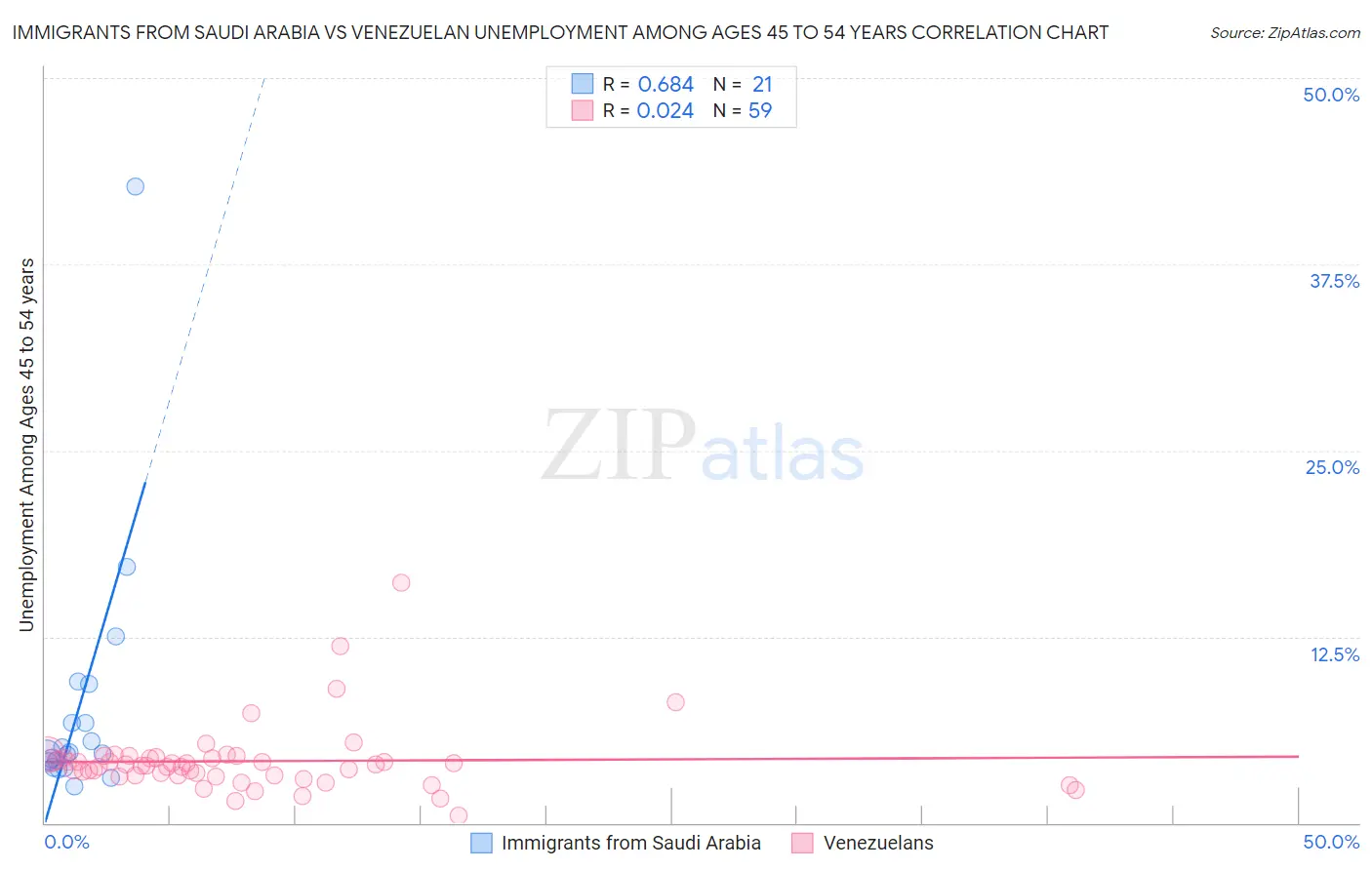 Immigrants from Saudi Arabia vs Venezuelan Unemployment Among Ages 45 to 54 years