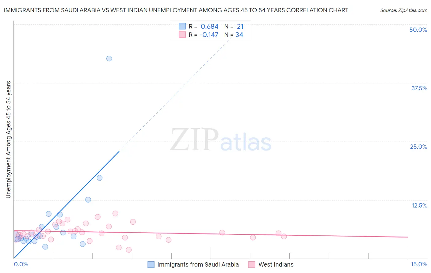 Immigrants from Saudi Arabia vs West Indian Unemployment Among Ages 45 to 54 years