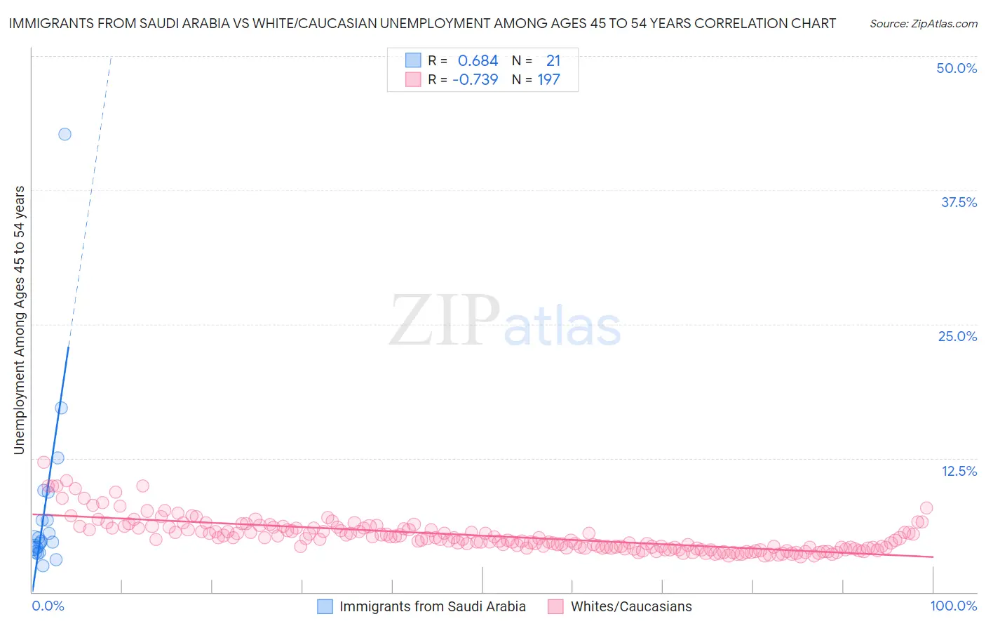 Immigrants from Saudi Arabia vs White/Caucasian Unemployment Among Ages 45 to 54 years