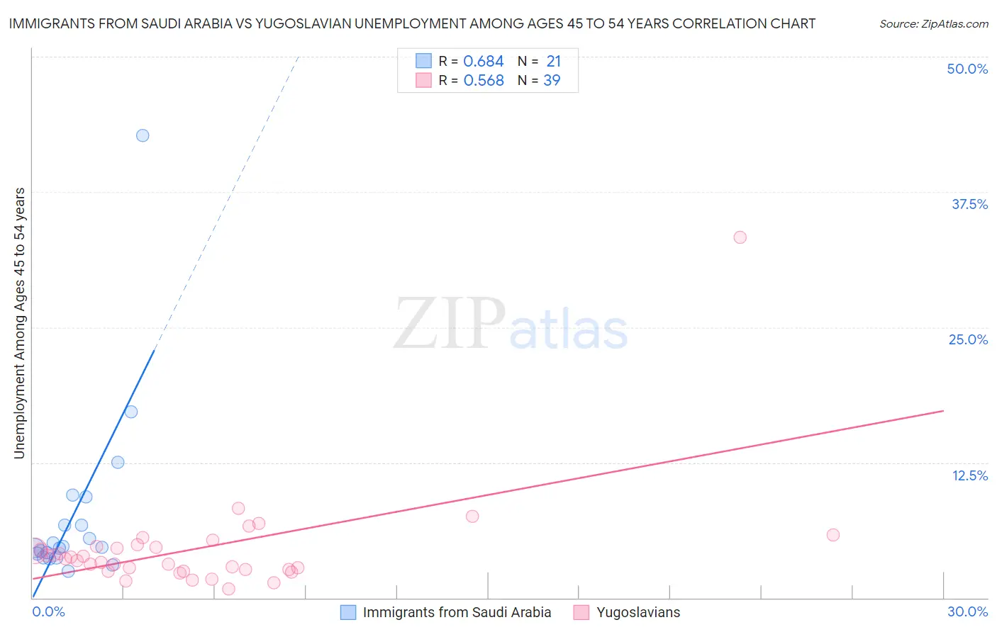 Immigrants from Saudi Arabia vs Yugoslavian Unemployment Among Ages 45 to 54 years