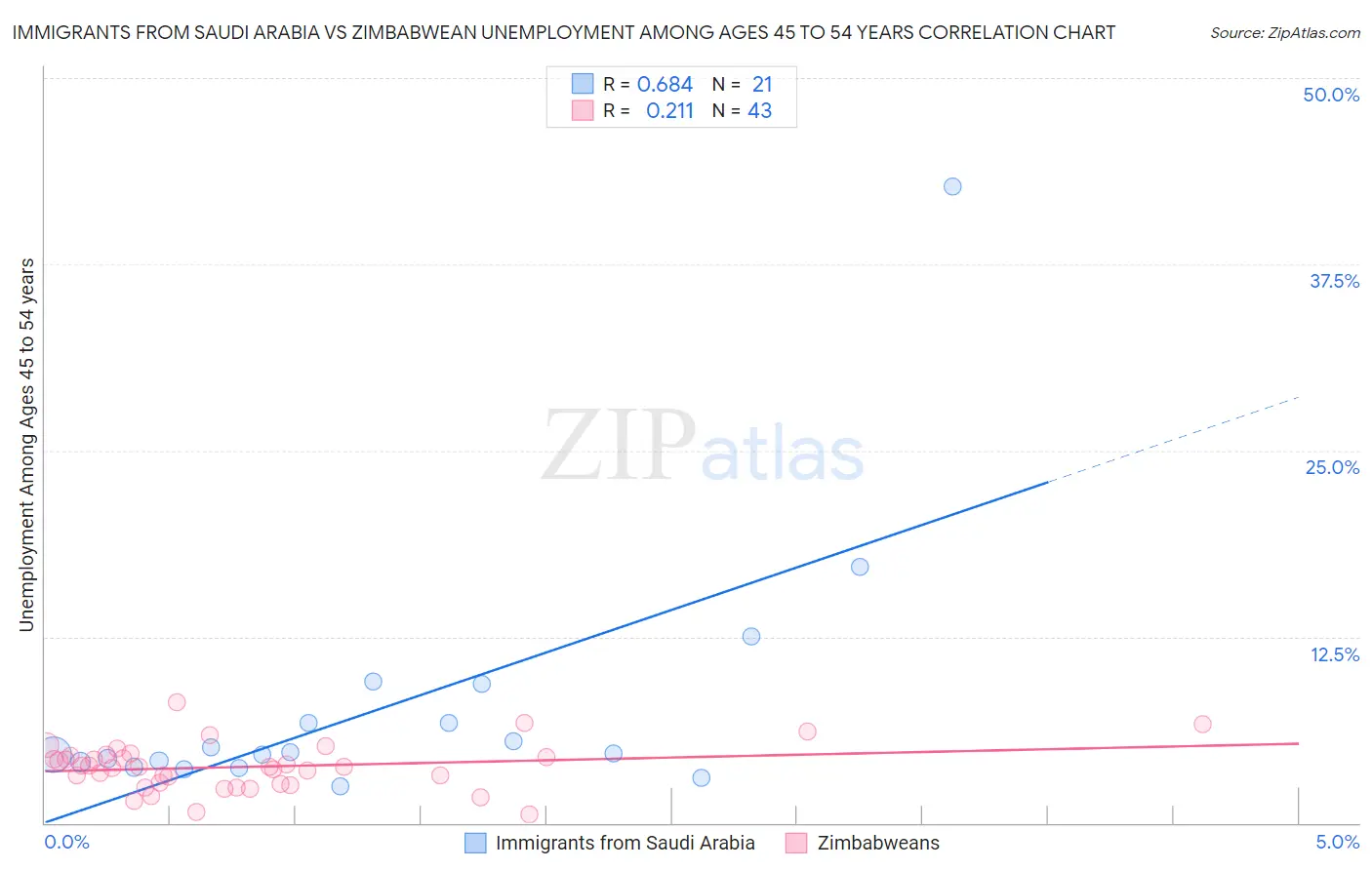 Immigrants from Saudi Arabia vs Zimbabwean Unemployment Among Ages 45 to 54 years