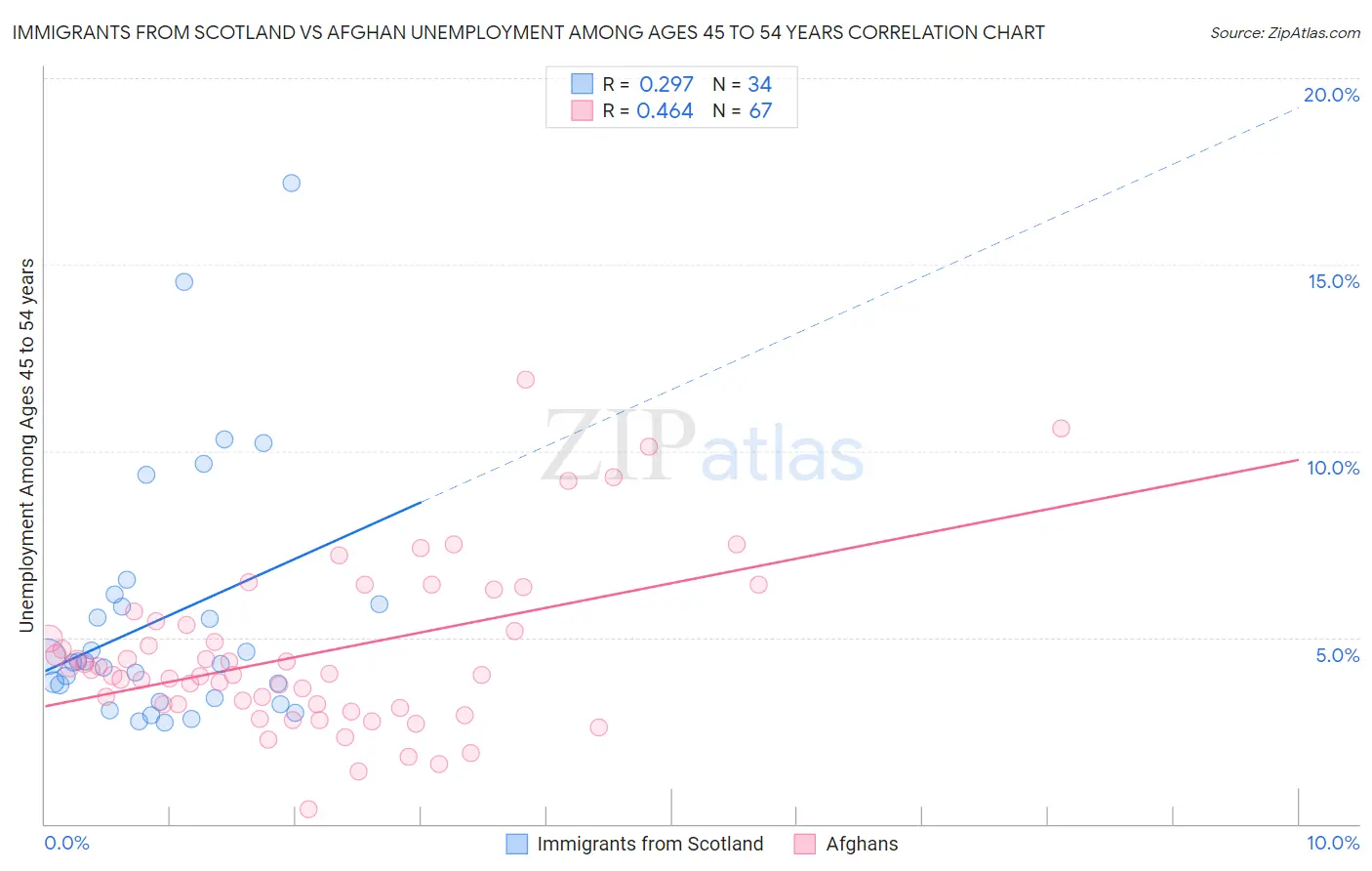 Immigrants from Scotland vs Afghan Unemployment Among Ages 45 to 54 years