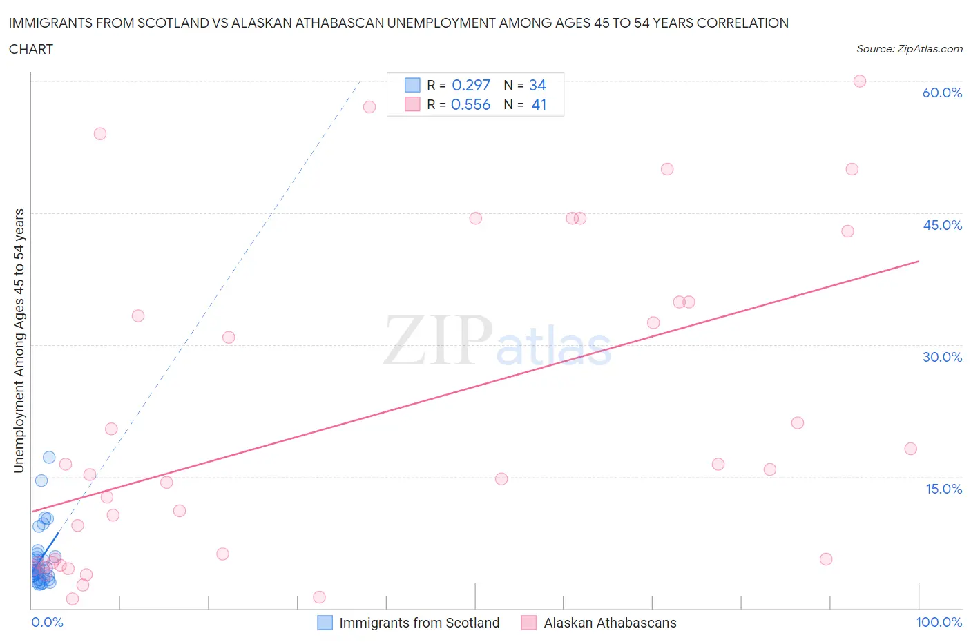 Immigrants from Scotland vs Alaskan Athabascan Unemployment Among Ages 45 to 54 years