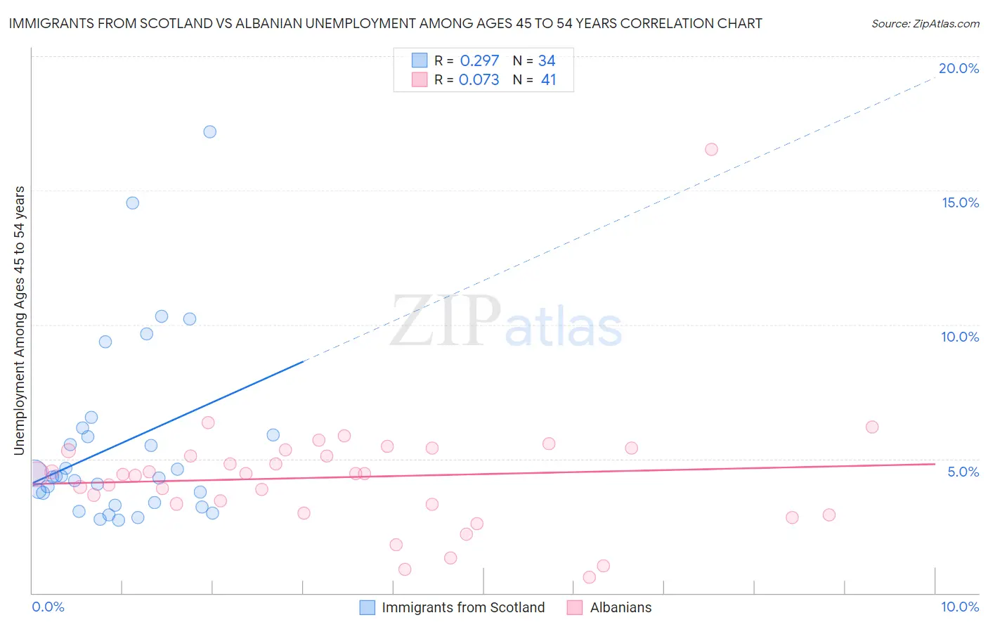 Immigrants from Scotland vs Albanian Unemployment Among Ages 45 to 54 years