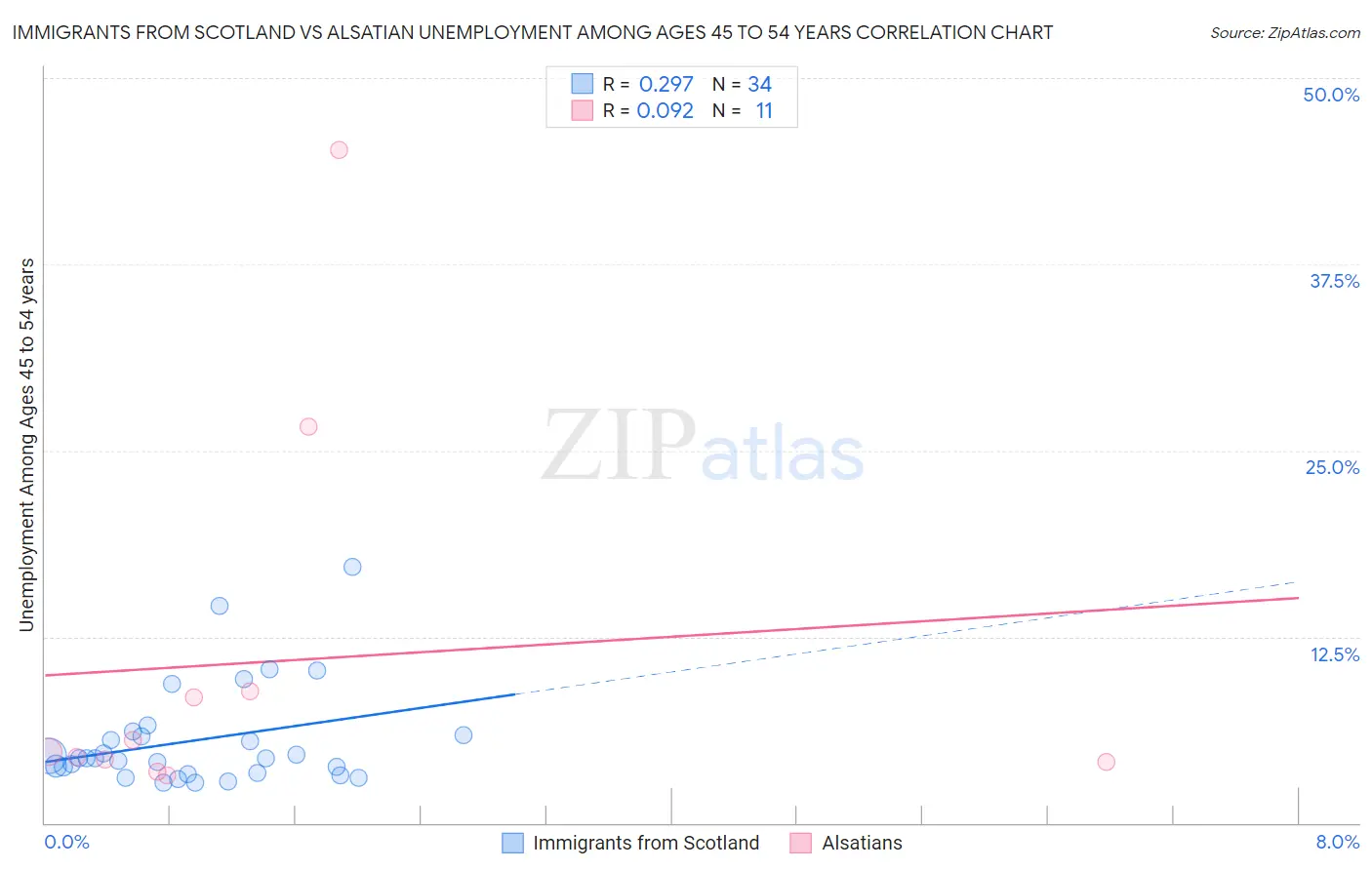 Immigrants from Scotland vs Alsatian Unemployment Among Ages 45 to 54 years
