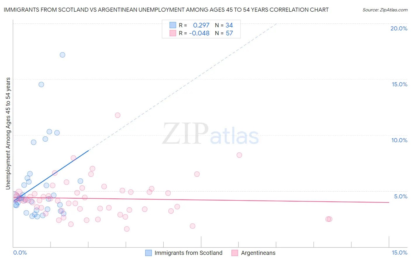 Immigrants from Scotland vs Argentinean Unemployment Among Ages 45 to 54 years