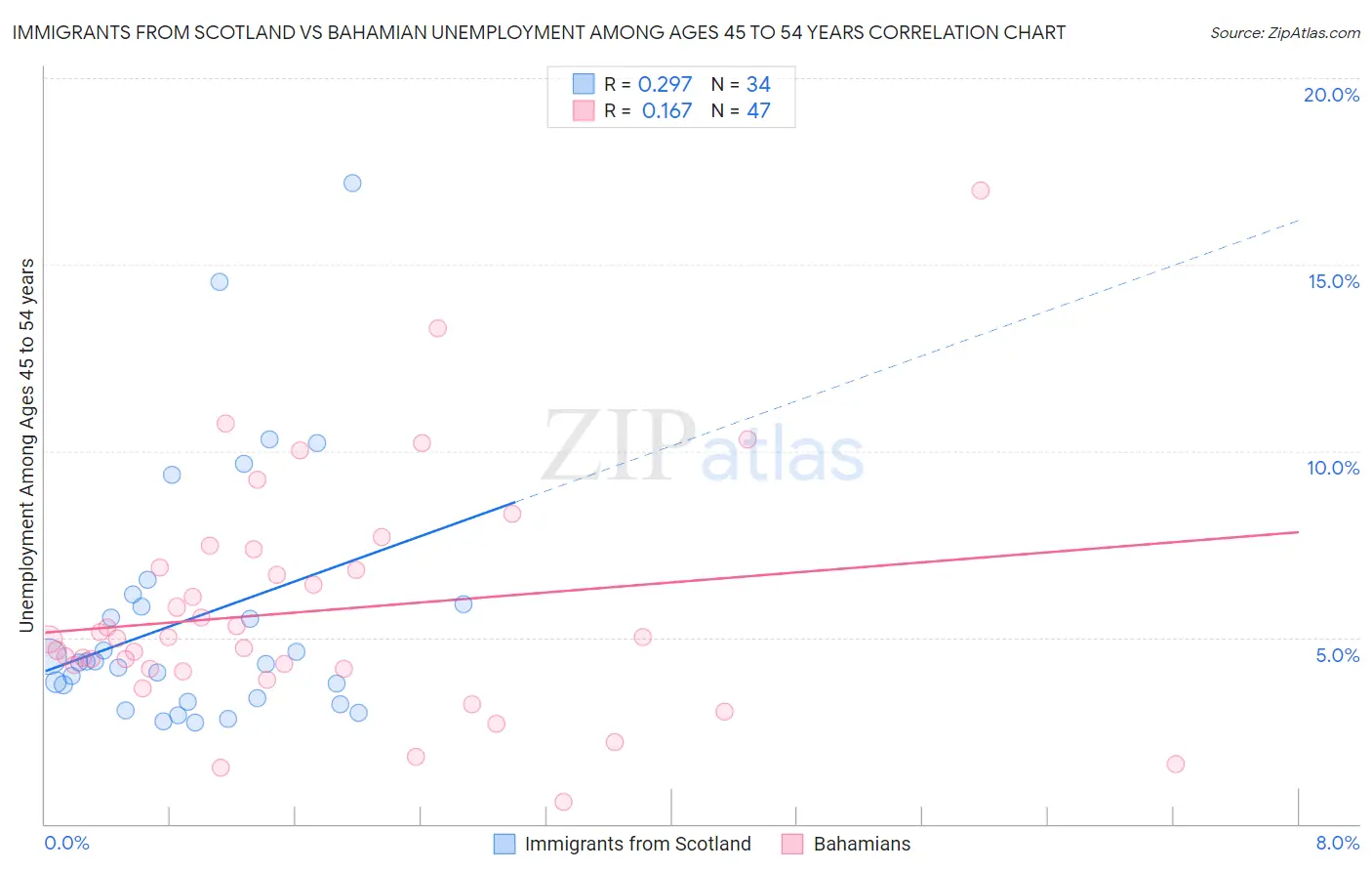 Immigrants from Scotland vs Bahamian Unemployment Among Ages 45 to 54 years