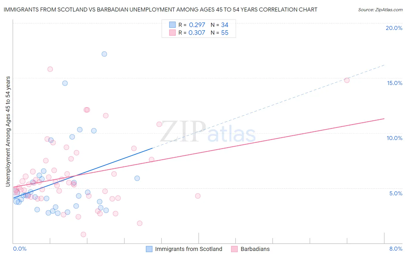 Immigrants from Scotland vs Barbadian Unemployment Among Ages 45 to 54 years