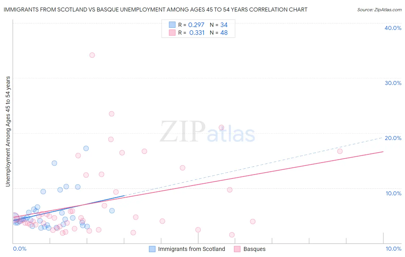 Immigrants from Scotland vs Basque Unemployment Among Ages 45 to 54 years