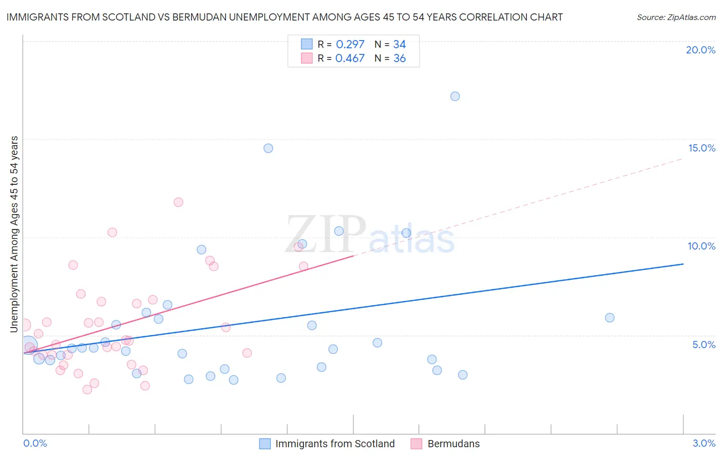 Immigrants from Scotland vs Bermudan Unemployment Among Ages 45 to 54 years