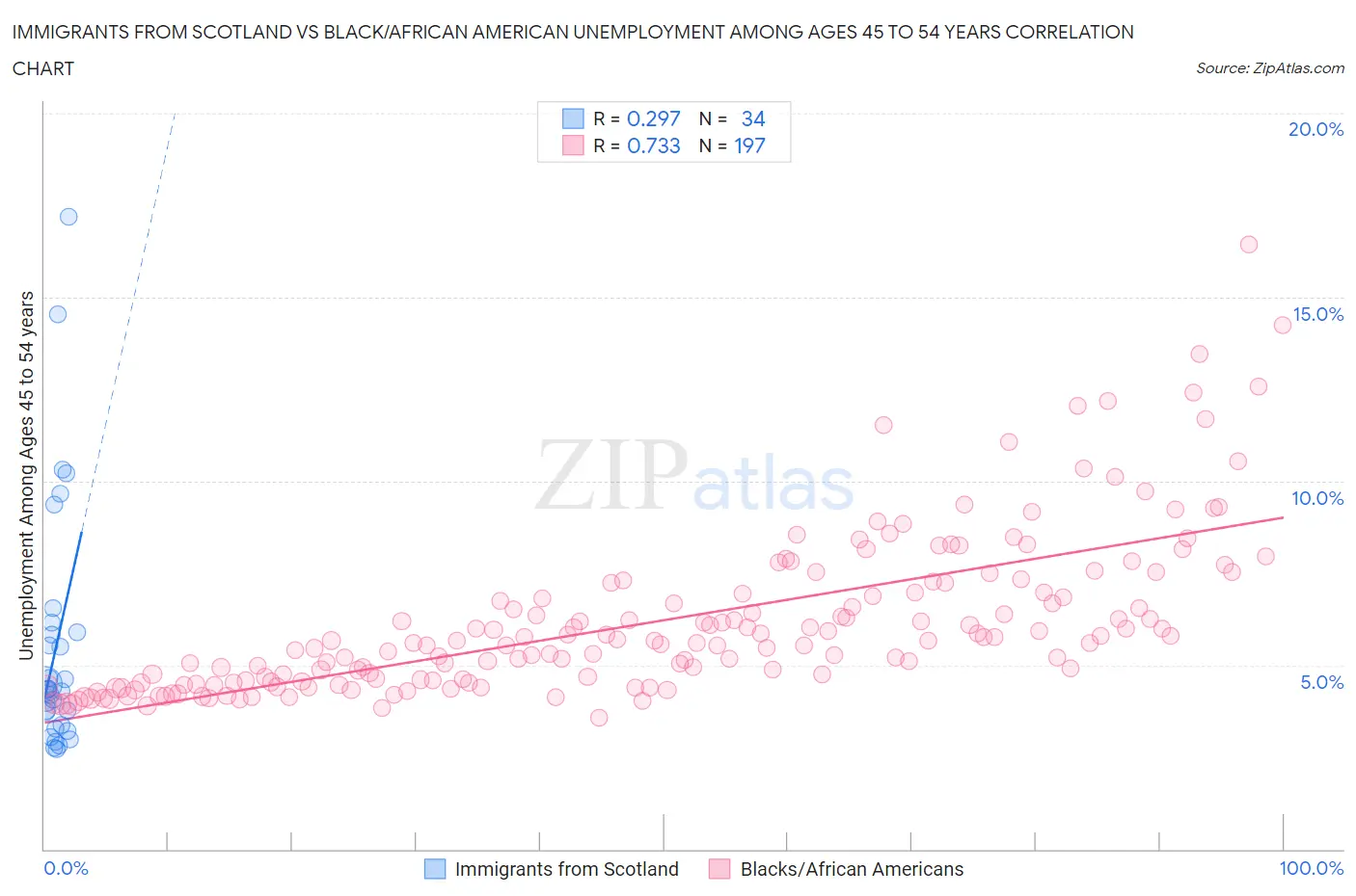 Immigrants from Scotland vs Black/African American Unemployment Among Ages 45 to 54 years
