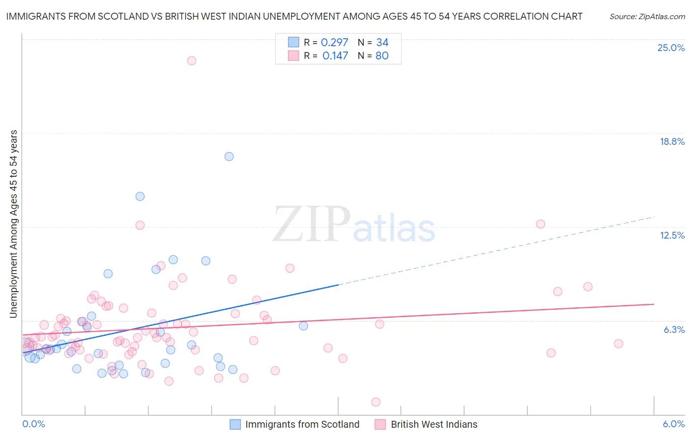 Immigrants from Scotland vs British West Indian Unemployment Among Ages 45 to 54 years