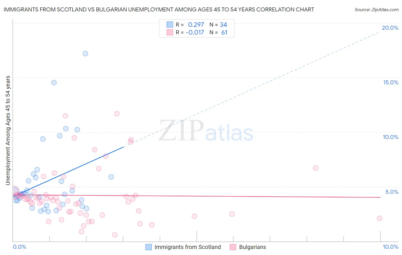 Immigrants from Scotland vs Bulgarian Unemployment Among Ages 45 to 54 years
