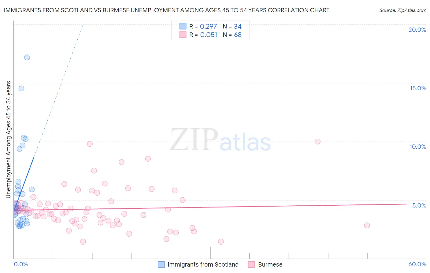 Immigrants from Scotland vs Burmese Unemployment Among Ages 45 to 54 years