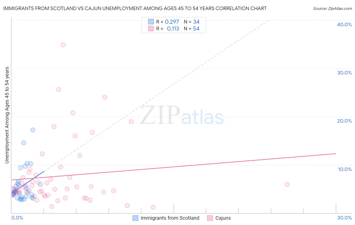 Immigrants from Scotland vs Cajun Unemployment Among Ages 45 to 54 years