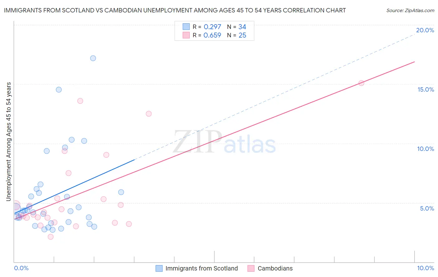 Immigrants from Scotland vs Cambodian Unemployment Among Ages 45 to 54 years