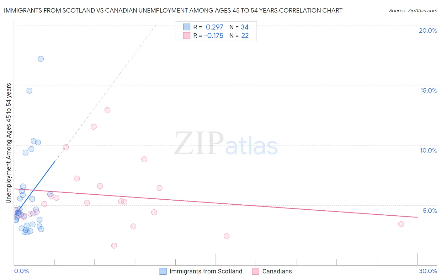 Immigrants from Scotland vs Canadian Unemployment Among Ages 45 to 54 years