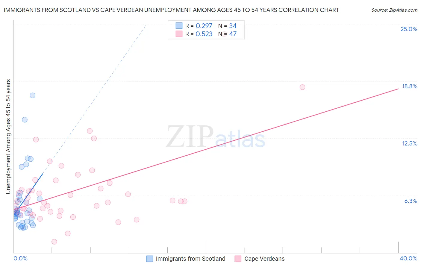 Immigrants from Scotland vs Cape Verdean Unemployment Among Ages 45 to 54 years