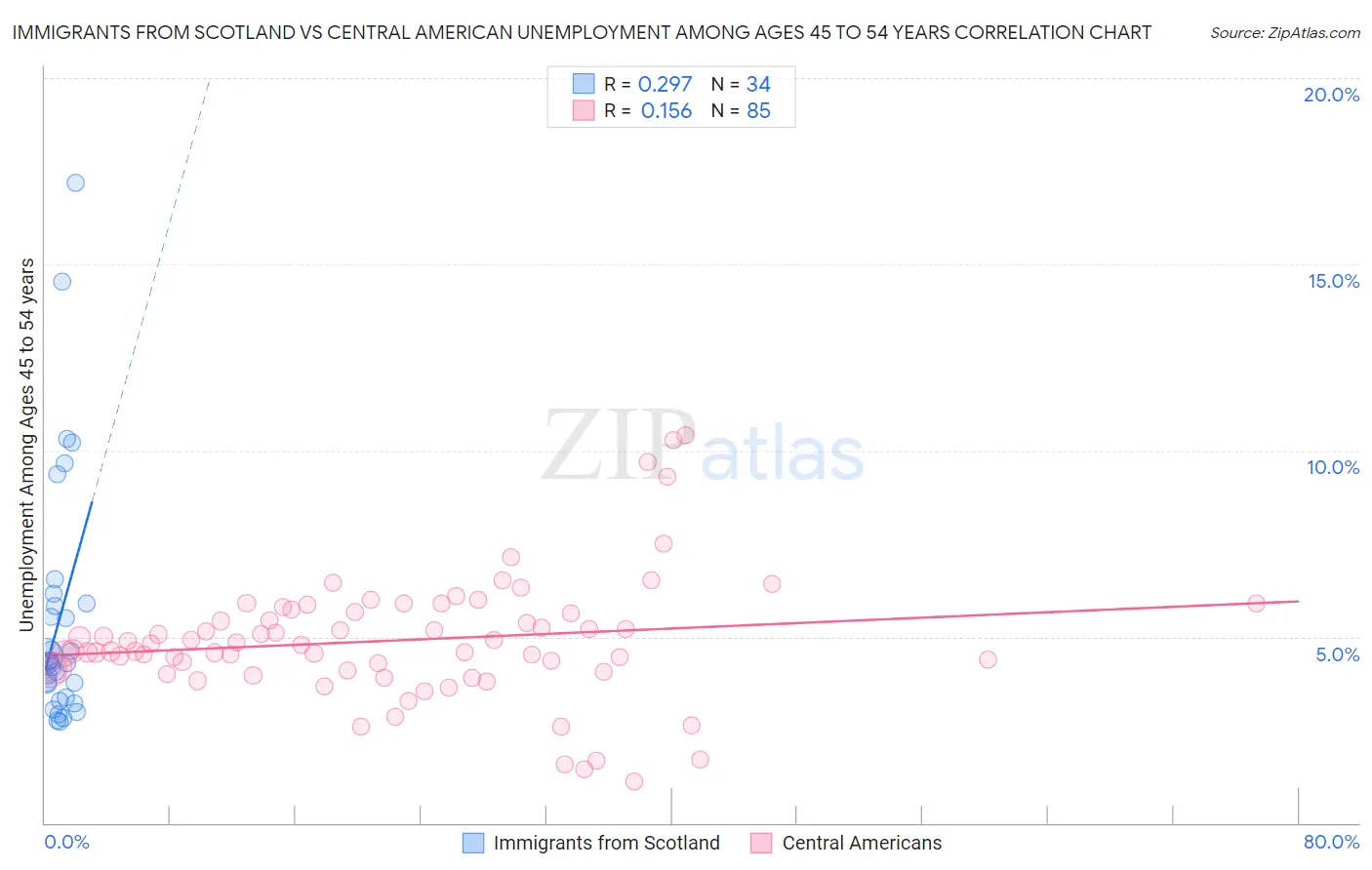 Immigrants from Scotland vs Central American Unemployment Among Ages 45 to 54 years