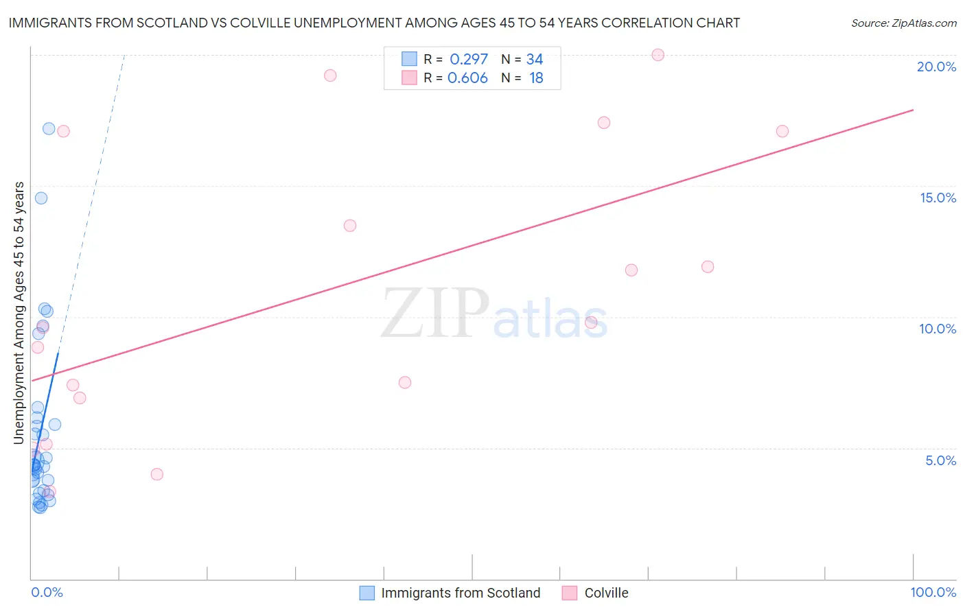 Immigrants from Scotland vs Colville Unemployment Among Ages 45 to 54 years